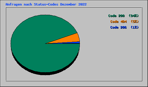 Anfragen nach Status-Codes Dezember 2022