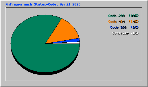 Anfragen nach Status-Codes April 2023