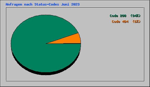 Anfragen nach Status-Codes Juni 2023