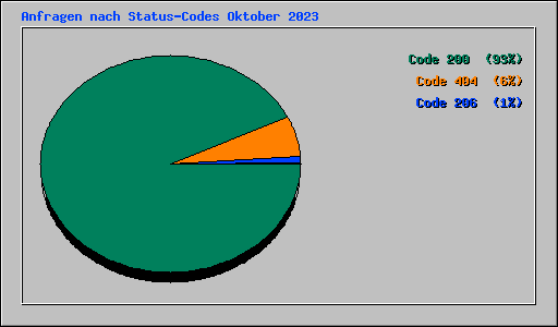 Anfragen nach Status-Codes Oktober 2023