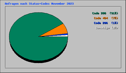 Anfragen nach Status-Codes November 2023