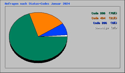 Anfragen nach Status-Codes Januar 2024