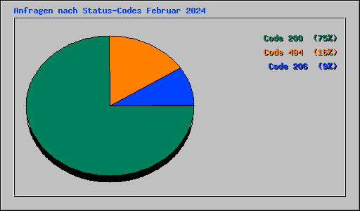 Anfragen nach Status-Codes Februar 2024