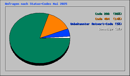 Anfragen nach Status-Codes Mai 2025