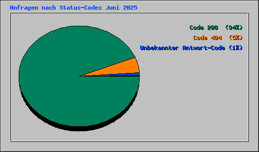 Anfragen nach Status-Codes Juni 2025