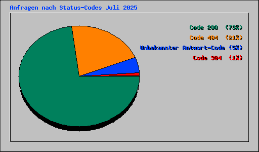 Anfragen nach Status-Codes Juli 2025