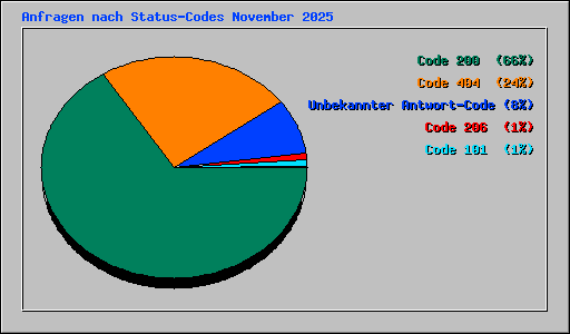 Anfragen nach Status-Codes November 2025