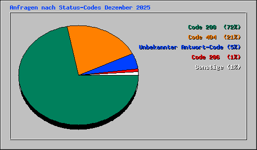 Anfragen nach Status-Codes Dezember 2025