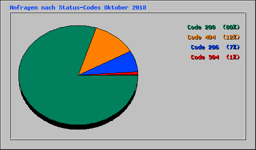 Anfragen nach Status-Codes Oktober 2018