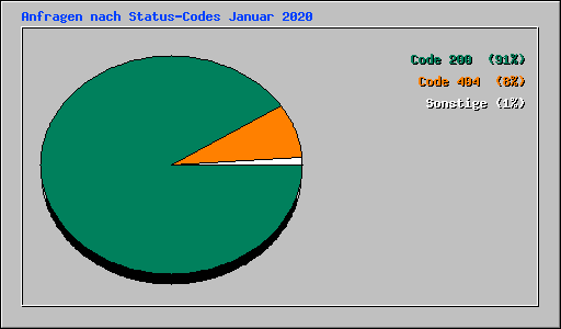 Anfragen nach Status-Codes Januar 2020