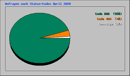 Anfragen nach Status-Codes April 2020