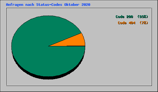 Anfragen nach Status-Codes Oktober 2020