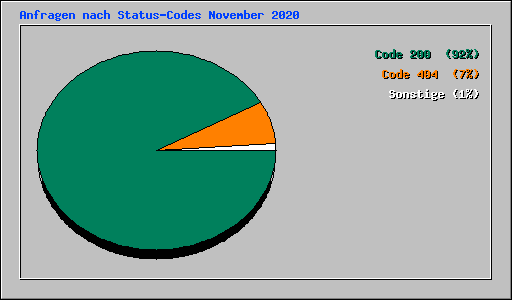 Anfragen nach Status-Codes November 2020