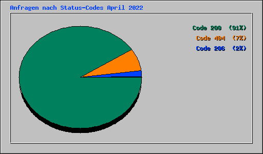 Anfragen nach Status-Codes April 2022