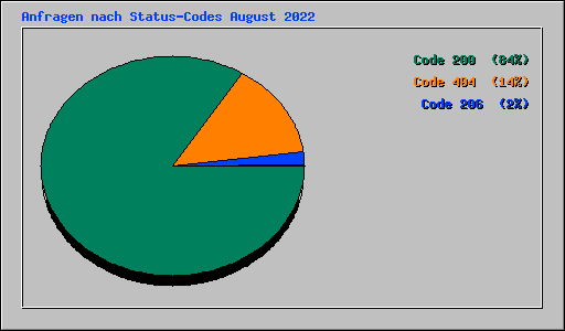 Anfragen nach Status-Codes August 2022