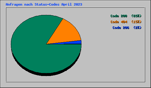 Anfragen nach Status-Codes April 2023