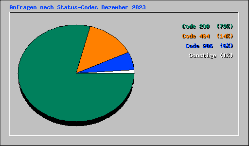 Anfragen nach Status-Codes Dezember 2023