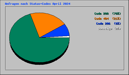 Anfragen nach Status-Codes April 2024