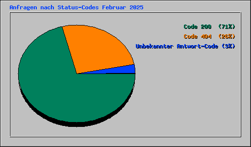 Anfragen nach Status-Codes Februar 2025
