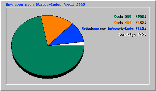 Anfragen nach Status-Codes April 2025