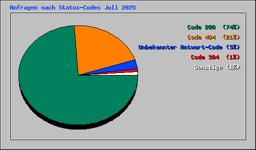 Anfragen nach Status-Codes Juli 2025