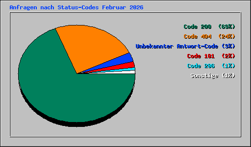 Anfragen nach Status-Codes Februar 2026