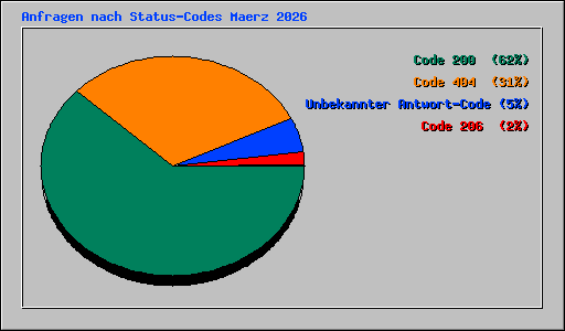 Anfragen nach Status-Codes Maerz 2026