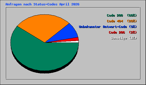 Anfragen nach Status-Codes April 2026