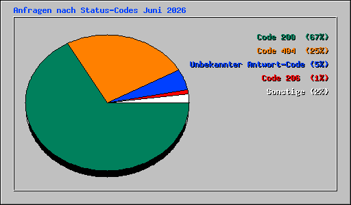 Anfragen nach Status-Codes Juni 2026