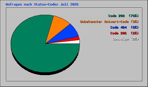Anfragen nach Status-Codes Juli 2026