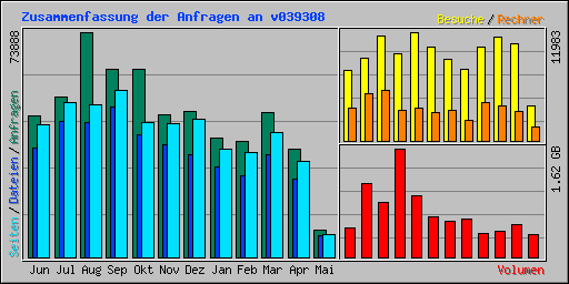 Zusammenfassung der Anfragen an v039308