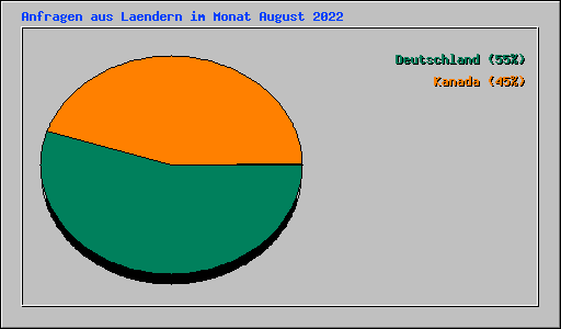 Anfragen aus Laendern im Monat August 2022