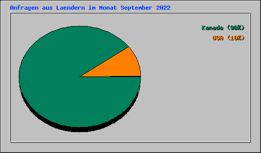 Anfragen aus Laendern im Monat September 2022