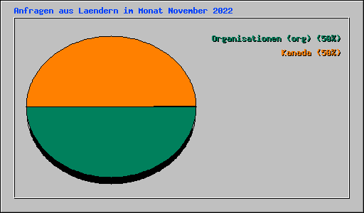 Anfragen aus Laendern im Monat November 2022