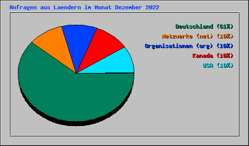 Anfragen aus Laendern im Monat Dezember 2022