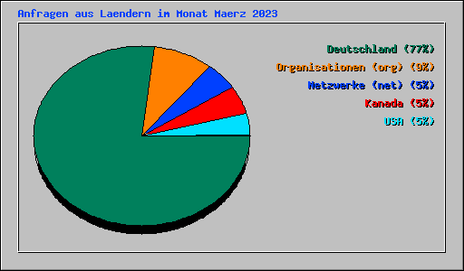 Anfragen aus Laendern im Monat Maerz 2023