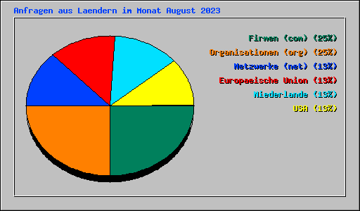 Anfragen aus Laendern im Monat August 2023