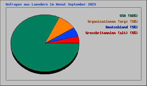 Anfragen aus Laendern im Monat September 2023