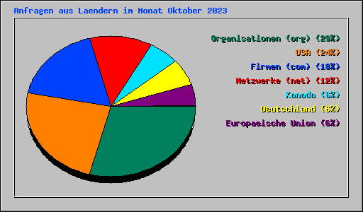 Anfragen aus Laendern im Monat Oktober 2023