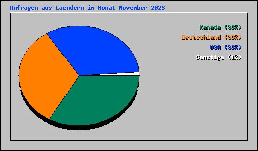 Anfragen aus Laendern im Monat November 2023