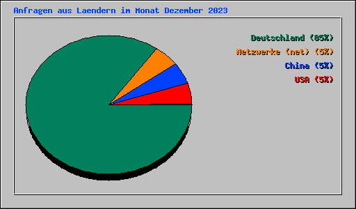 Anfragen aus Laendern im Monat Dezember 2023