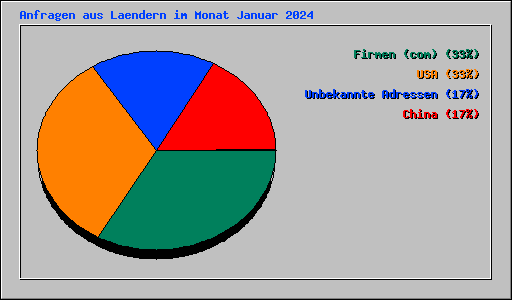 Anfragen aus Laendern im Monat Januar 2024