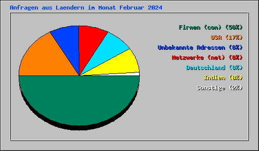 Anfragen aus Laendern im Monat Februar 2024
