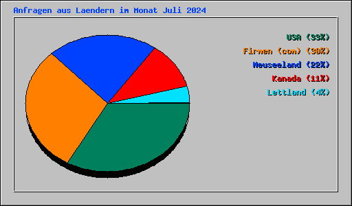 Anfragen aus Laendern im Monat Juli 2024
