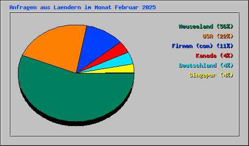 Anfragen aus Laendern im Monat Februar 2025