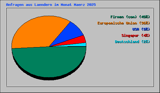 Anfragen aus Laendern im Monat Maerz 2025