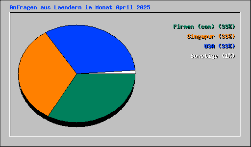 Anfragen aus Laendern im Monat April 2025