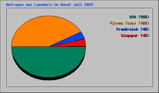 Anfragen aus Laendern im Monat Juli 2025