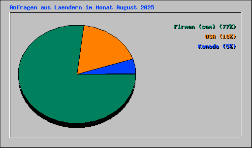 Anfragen aus Laendern im Monat August 2025