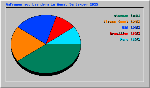 Anfragen aus Laendern im Monat September 2025